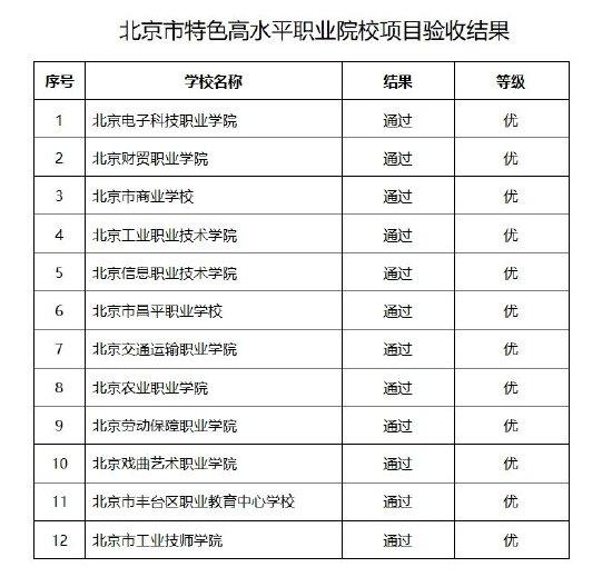 北京市特色高水平職業院校項目驗收結果公佈12所職校全優通過