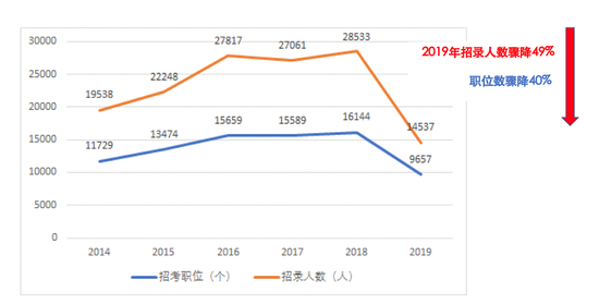 图1 2014-2019年国考职位数与招考人数变化趋势