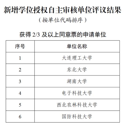 新增6个学位授权自主审核单位。国务院学位委员会公示截图