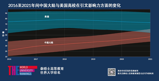 　图：中国大陆高校在研究影响上与美国高校缩小差距