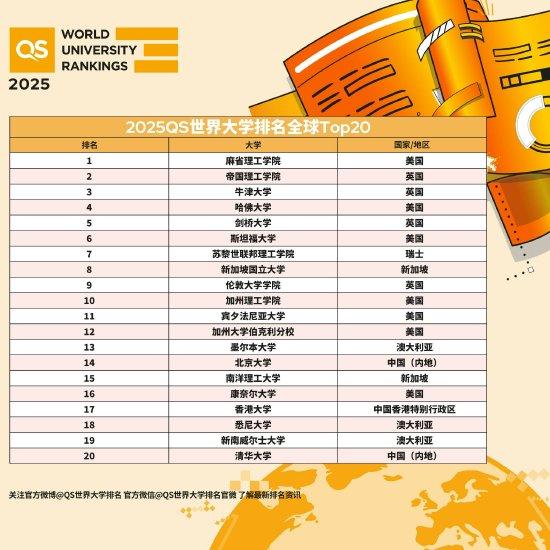 2024QS世界大学排名发布 清华重返全球前20