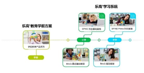 乐高教育天猫及京东品牌旗舰店上线全线产品,为不同年龄阶段的孩子带来多元化学习方案