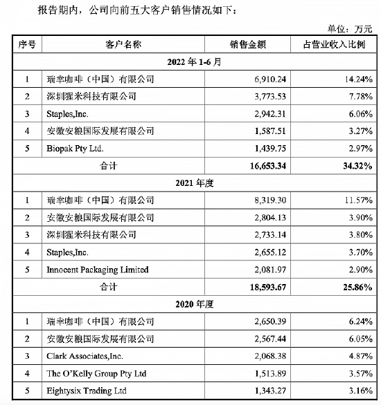 图片来源:恒鑫生活招股书