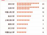 2022软科中国最好学科排名 清华北大遥遥领先