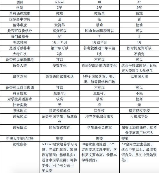 三大主流国际课程比较表