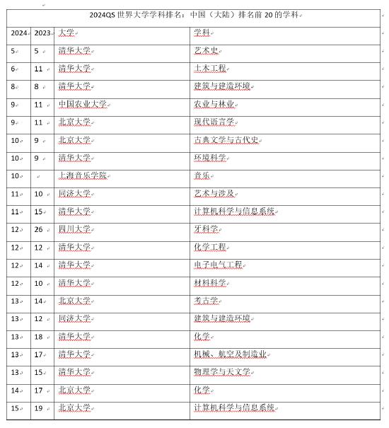 最新QS世界大学学科排名中国教育体系排名优异