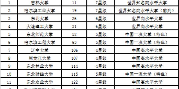 19东北地区大学排行榜 吉林大学第一 手机新浪网