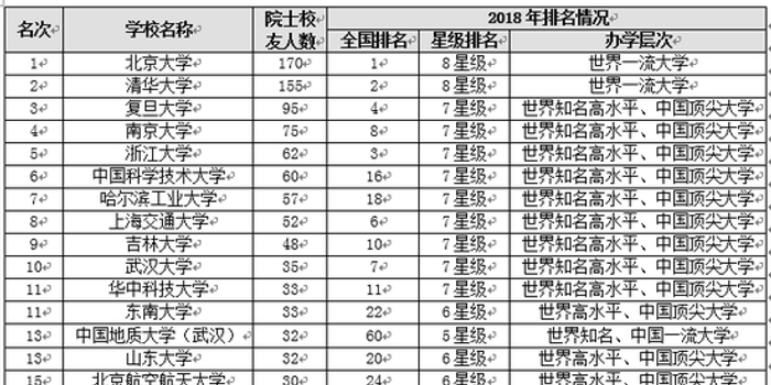 校友会2018中国大学院士校友排行榜 北大第一