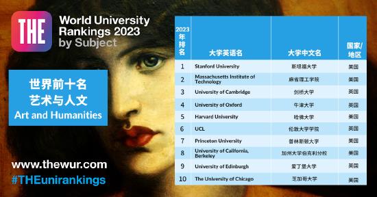 泰晤士高等教育（THE）2023年世界大学学科排名公布_手机新浪网