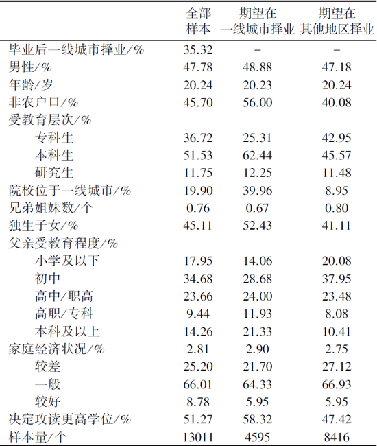 表1。 样本的一般特征描述