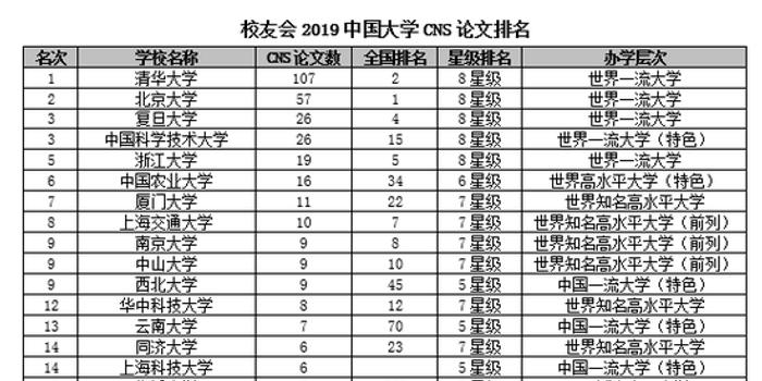 2019中国大学CNS论文排名:清华大学蝉联