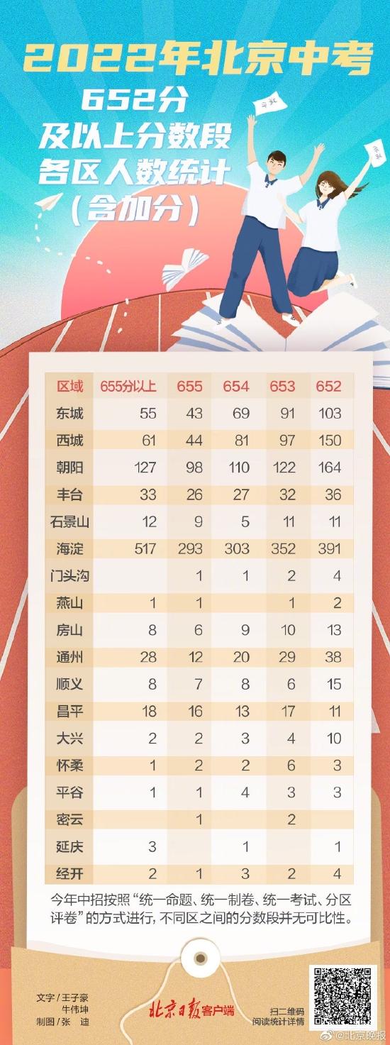 北京中考成绩及中招录取节点公布 各区分数段人数统计出炉