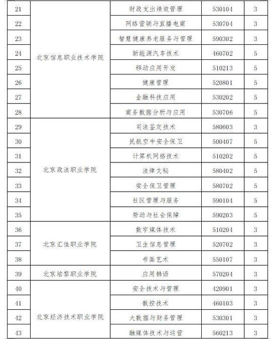 2024年北京市高等职业教育新增专业备案名单。图/北京市教委官网