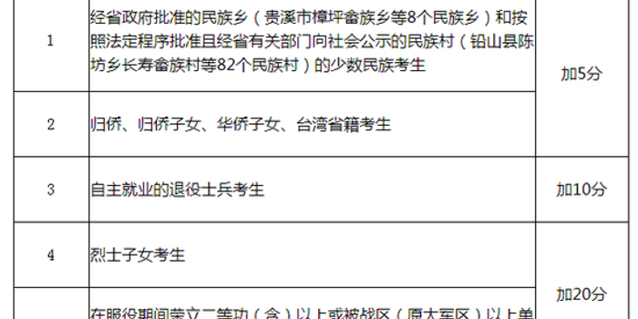 江西2018高考享受优惠政策考生资格审核要求