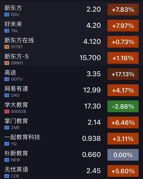 11月8日中概教育股美股盘中截图，含部分教育股港股/A股收盘