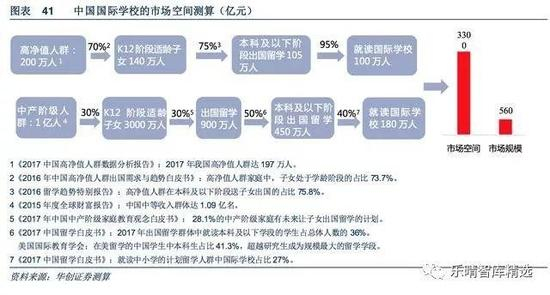 国际学校市场空间测算
