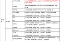 2022年考研统考考生需准备的网报信息