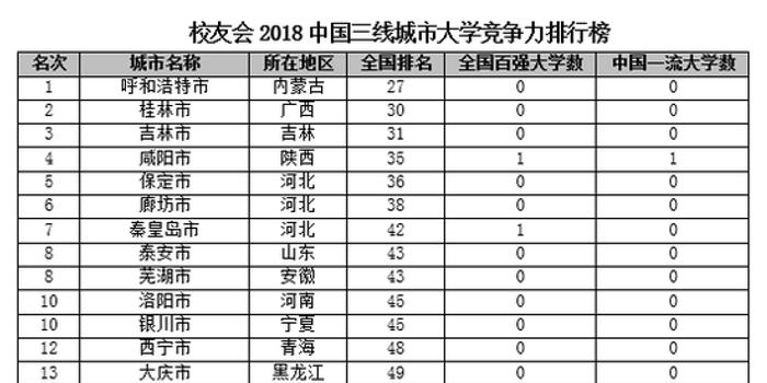 2018中国三线城市大学排名:西北农林科大第一