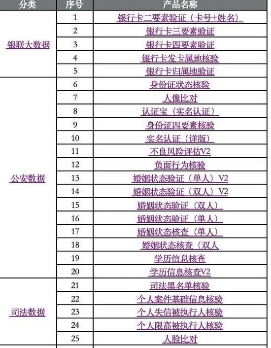 数据公司可查询的接口列表（部分）。　受访者供图