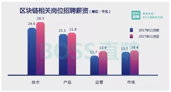 来源：boss直聘