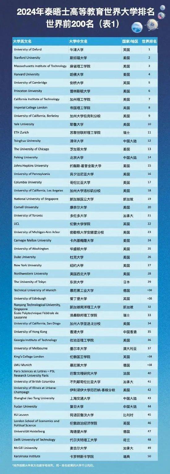 国际大学排行榜_泰晤士2024世界大学排名发布:清北进全球前20,华五进前100