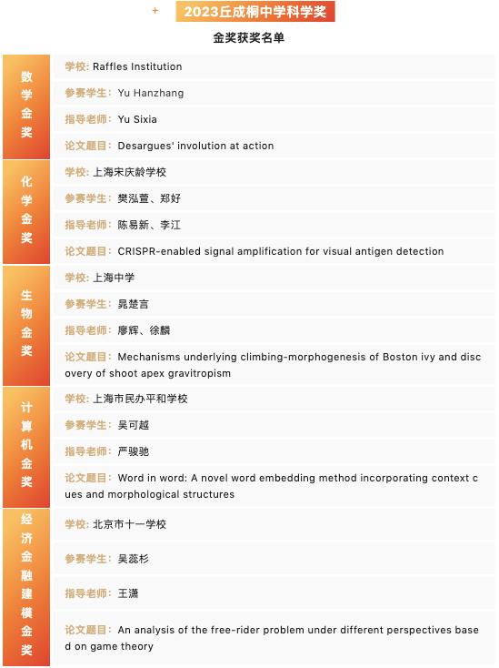 2023丘成桐中学科学奖金奖获奖名单。来源：清华大学丘成桐数学科学中心