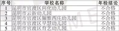 昆明民办教育机构年检结果出炉 这些学校不合格