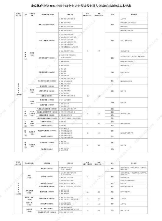 北京体育大学2024年硕士研究生招生考试考生进入复试的初试成绩基本要求。图/北京体育大学