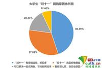 大学生双十一消费调查:超7成参与网购