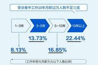 从毕业到现在赚了两个亿 一个失忆 一个回忆