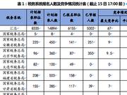 2020国考报名首日：税务已报名职位数超过七成