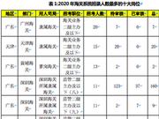 2020国考报名首日：海关系统报名过审已达939人