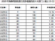 2020年国考报名第一日：海事局已过审核193人