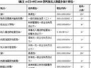 2020国考报名第二日：人数超14万 最热职位432:1