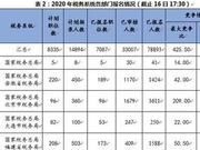 2019年国考报名第二日：国税报名人数成倍增长