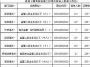 国考报考第二日：海关报名过万 128个岗位无人问