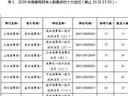 2020国考报名第二日：海事局报名人数已近8000