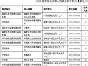 2020国考报名超30万 仍有992个职位被“冷落”