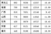 2020国考报名人数近60万 六个职位报名过千人