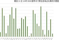 2020国考报名冷门职位两大主因:高门槛和条件苦