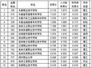 武书连2019吉林省高职高专综合实力排行榜