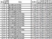 武书连2019浙江省高职高专综合实力排行榜