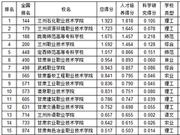 武书连2019甘肃省高职高专综合实力排行榜