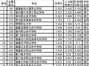 武书连2019福建省高职高专综合实力排行榜