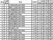 武书连2019江苏省高职高专综合实力排行榜