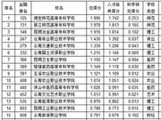 武书连2019云南省高职高专综合实力排行榜