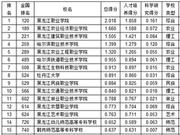 武书连2019黑龙江高职高专综合实力排行榜