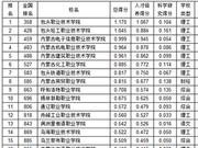 武书连2019内蒙古高职高专综合实力排行榜