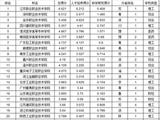 武书连2019中国1200所高职高专分省排行榜