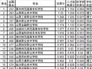 武书连2019山西省高职高专综合实力排行榜